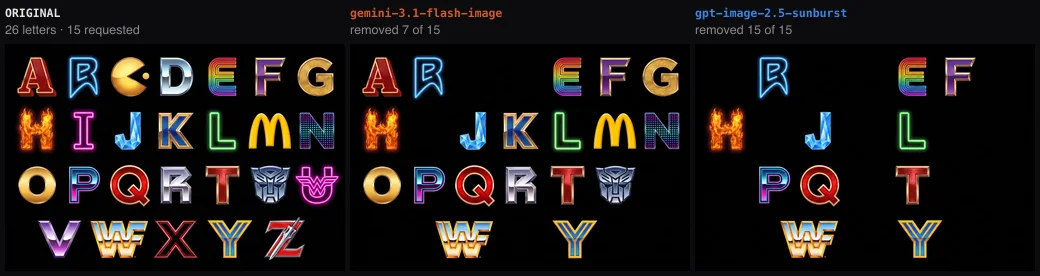 Three panels side by side of a pop-culture alphabet: the original twenty-six letters, Gemini's output with eight of the requested letters still present, and GPT's output with exactly the eleven unrequested letters remaining