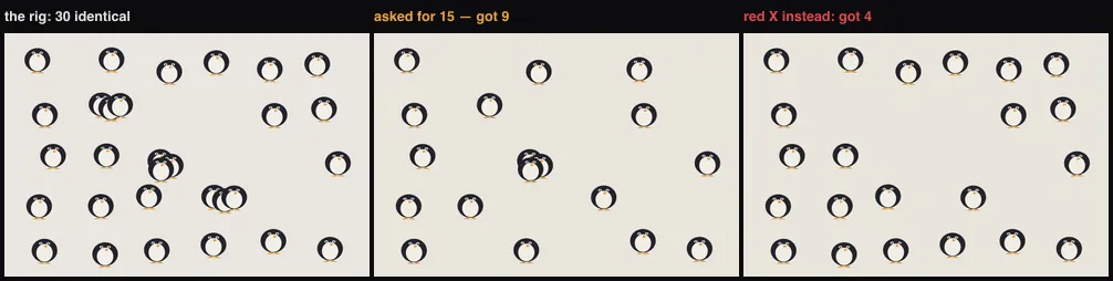 Three small panels side by side: thirty identical cartoon figures, the same scene after requesting fifteen by coordinate with nine gone, and the same request made with red X marks with only four gone