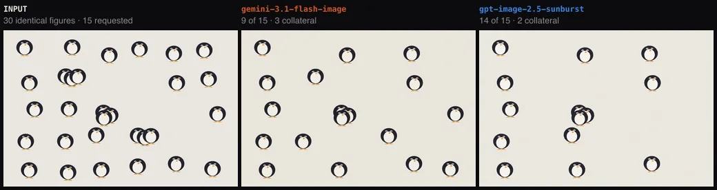 Three panels side by side: the input scene of thirty identical figures, then outputs from gemini-3.1-flash-image and gpt-image-2.5-sunburst, the second noticeably emptier