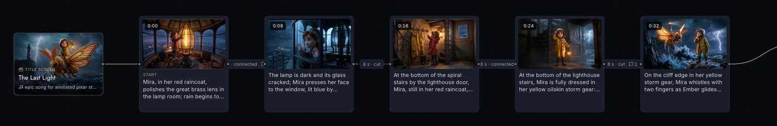 The Key moments graph: a title card and five keyframes of Mira's film joined by shots